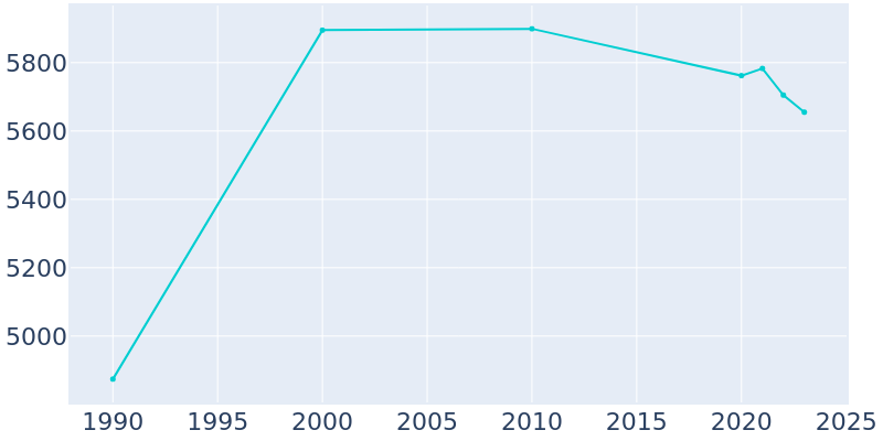 Population Graph For Washingtonville, 1990 - 2022