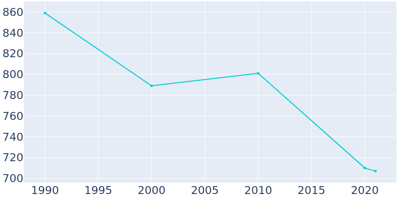Population Graph For Washingtonville, 1990 - 2022