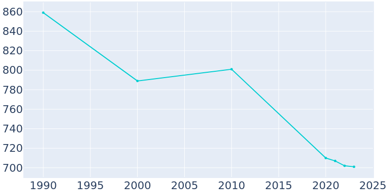 Population Graph For Washingtonville, 1990 - 2022