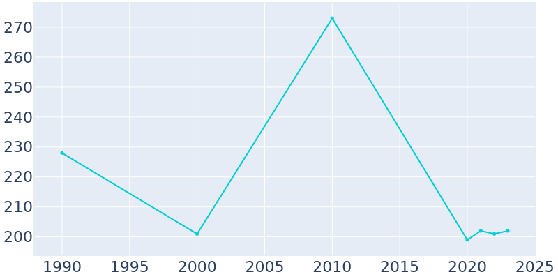 Population Graph For Washingtonville, 1990 - 2022