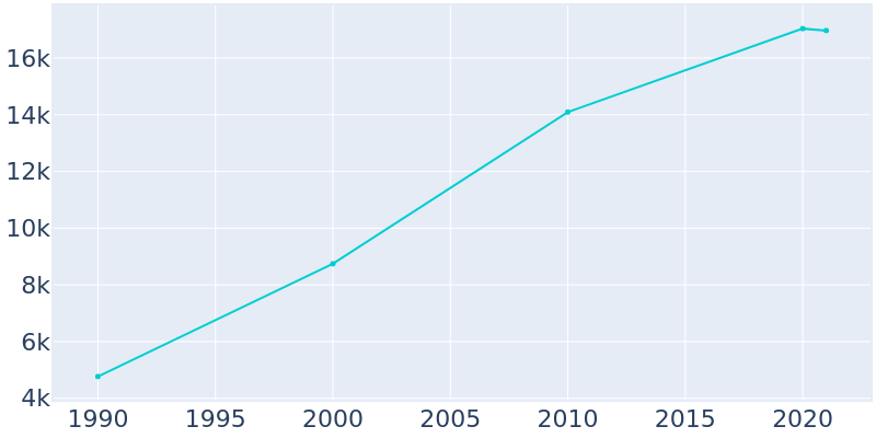 Population Graph For Washougal, 1990 - 2022