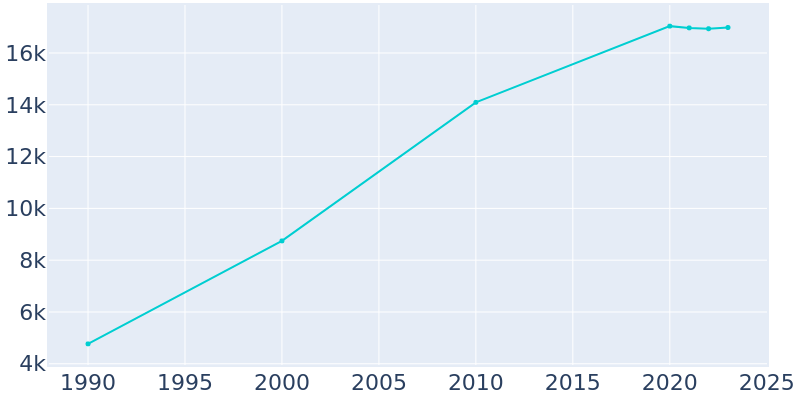 Population Graph For Washougal, 1990 - 2022