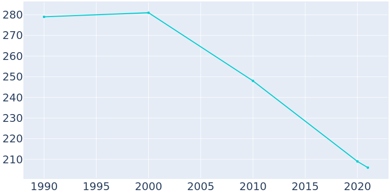 Population Graph For Washta, 1990 - 2022