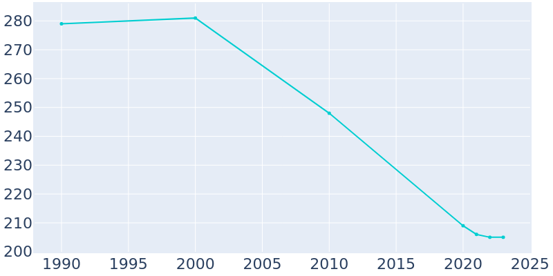 Population Graph For Washta, 1990 - 2022