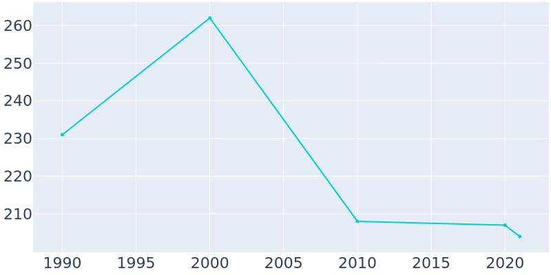 Population Graph For Washtucna, 1990 - 2022