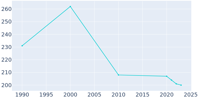 Population Graph For Washtucna, 1990 - 2022