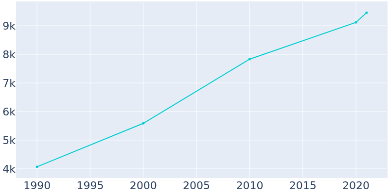 Population Graph For Wasilla, 1990 - 2022