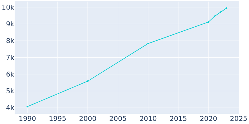 Population Graph For Wasilla, 1990 - 2022