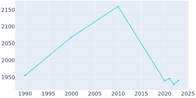 Population Graph For Waskom, 1990 - 2022