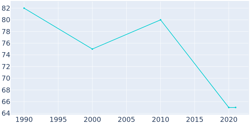 Population Graph For Wasta, 1990 - 2022