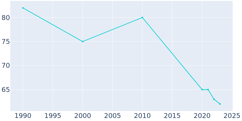 Population Graph For Wasta, 1990 - 2022