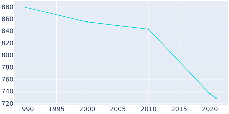 Population Graph For Wataga, 1990 - 2022
