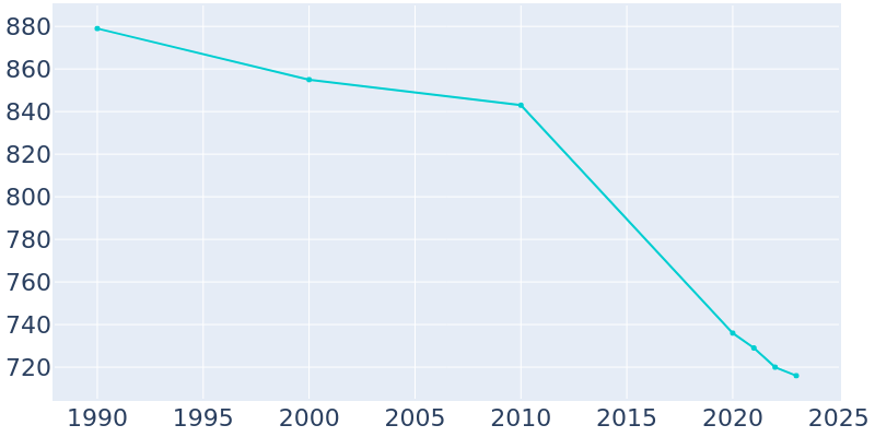 Population Graph For Wataga, 1990 - 2022