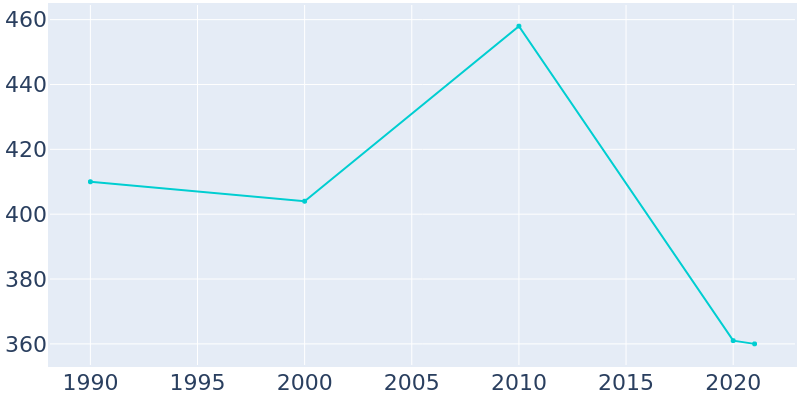 Population Graph For Watauga, 1990 - 2022