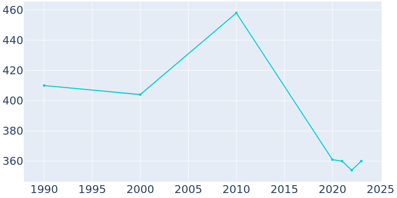 Population Graph For Watauga, 1990 - 2022