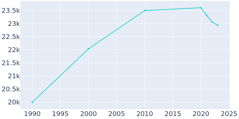 Population Graph For Watauga, 1990 - 2022