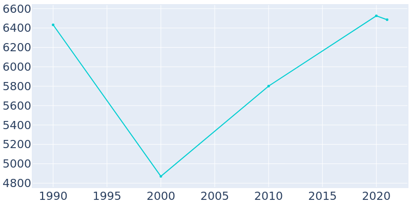 Population Graph For Watchung, 1990 - 2022