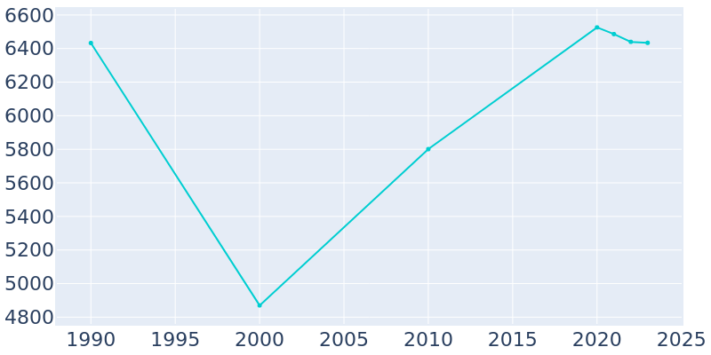 Population Graph For Watchung, 1990 - 2022