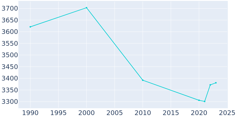 Population Graph For Water Valley, 1990 - 2022