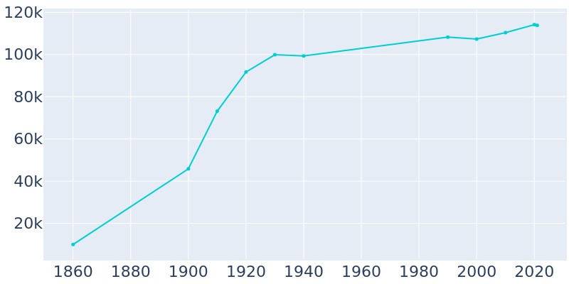 Population Graph For Waterbury, 1860 - 2022