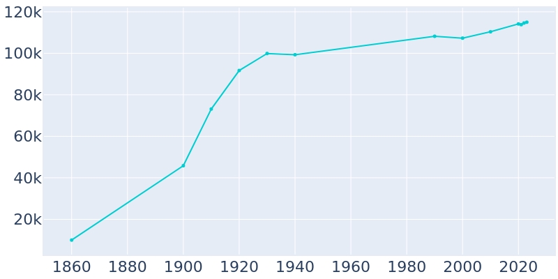 Population Graph For Waterbury, 1860 - 2022