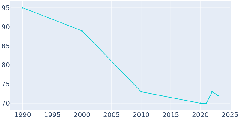 Population Graph For Waterbury, 1990 - 2022