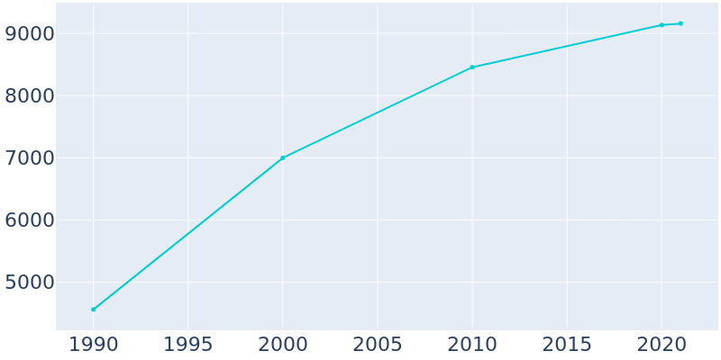 Population Graph For Waterford, 1990 - 2022