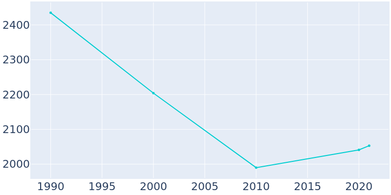 Population Graph For Waterford, 1990 - 2022
