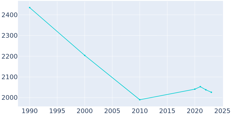 Population Graph For Waterford, 1990 - 2022