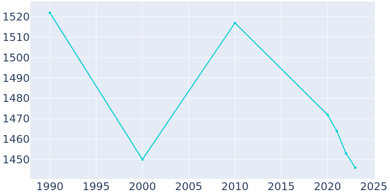 Population Graph For Waterford, 1990 - 2022