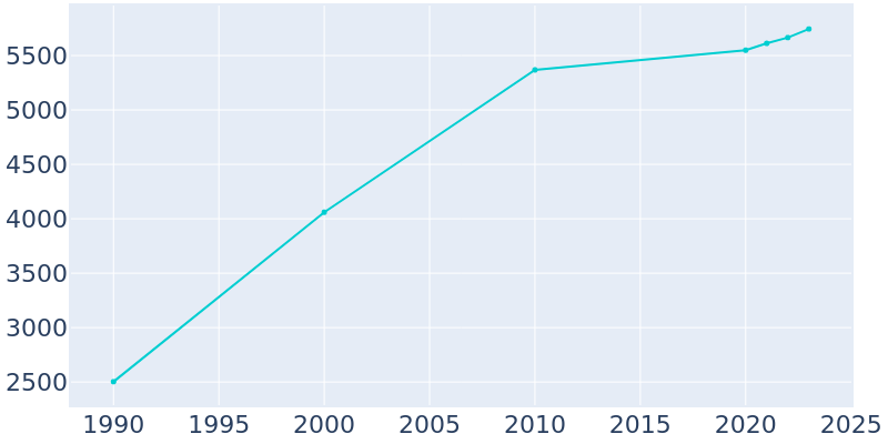 Population Graph For Waterford, 1990 - 2022