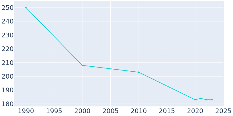 Population Graph For Waterloo, 1990 - 2022