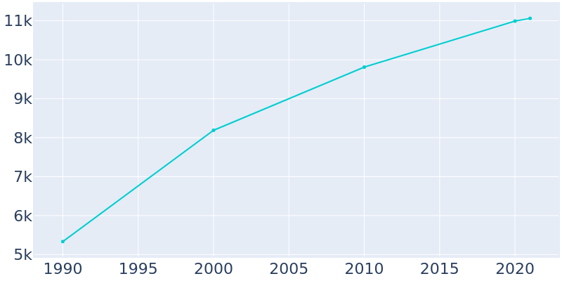 Population Graph For Waterloo, 1990 - 2022