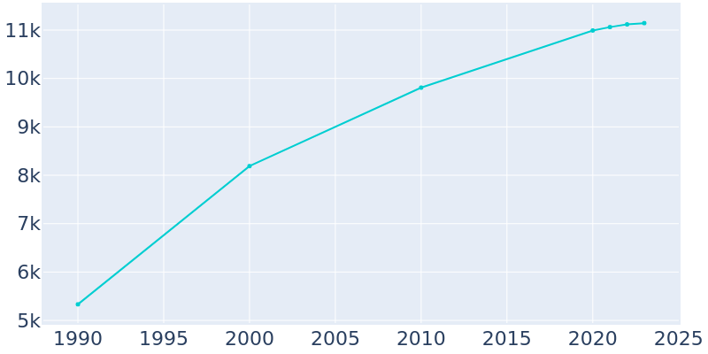 Population Graph For Waterloo, 1990 - 2022