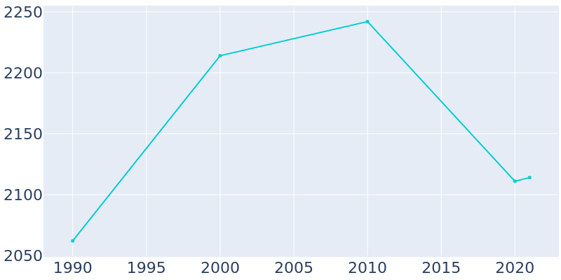 Population Graph For Waterloo, 1990 - 2022
