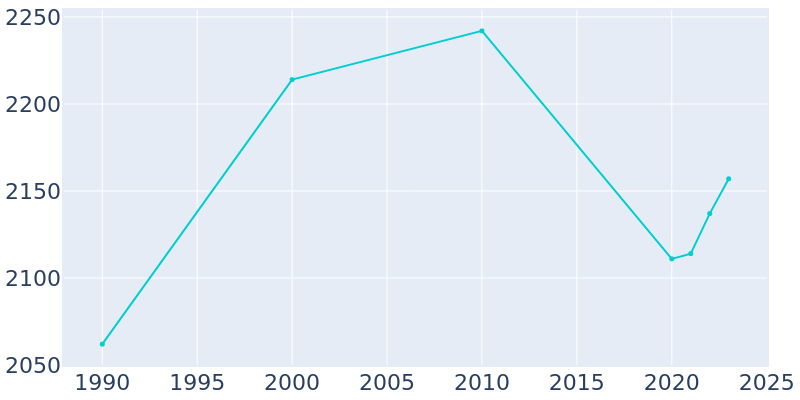 Population Graph For Waterloo, 1990 - 2022