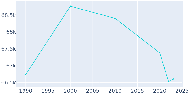 Population Graph For Waterloo, 1990 - 2022