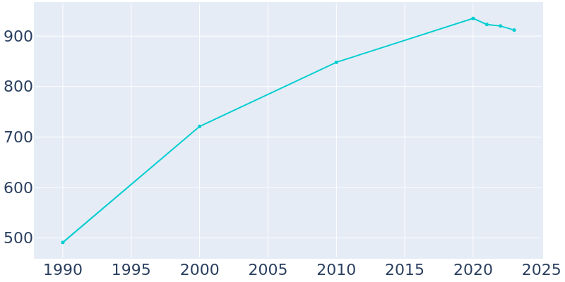 Population Graph For Waterloo, 1990 - 2022