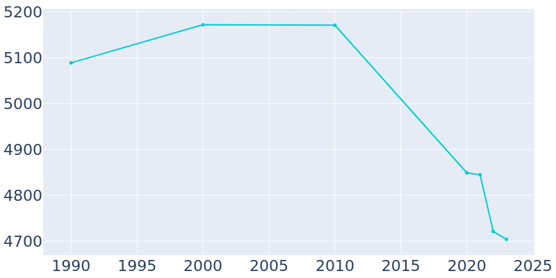 Population Graph For Waterloo, 1990 - 2022