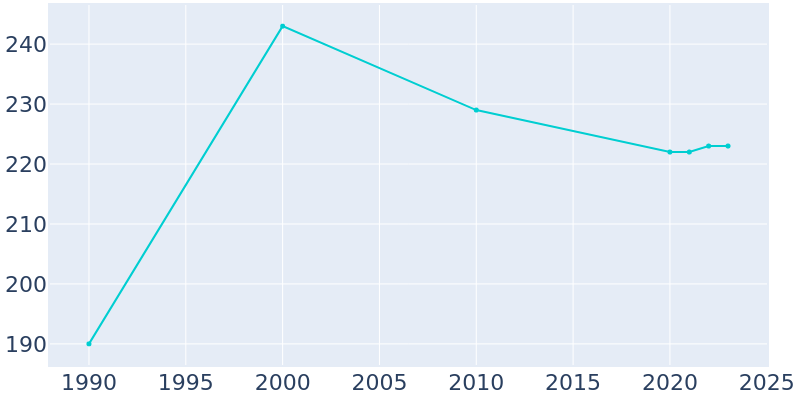 Population Graph For Waterloo, 1990 - 2022