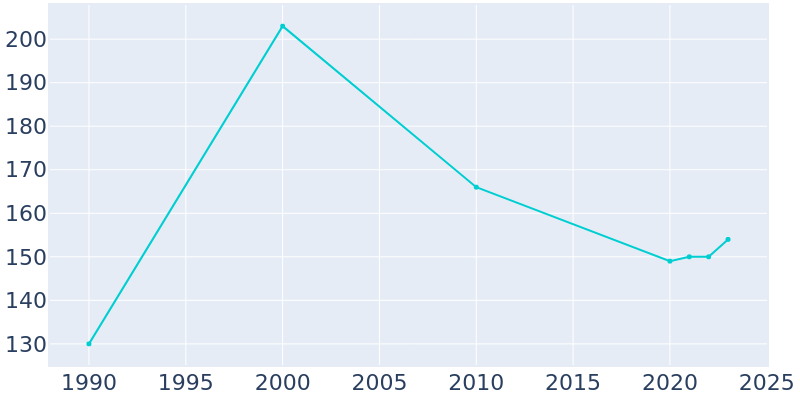 Population Graph For Waterloo, 1990 - 2022