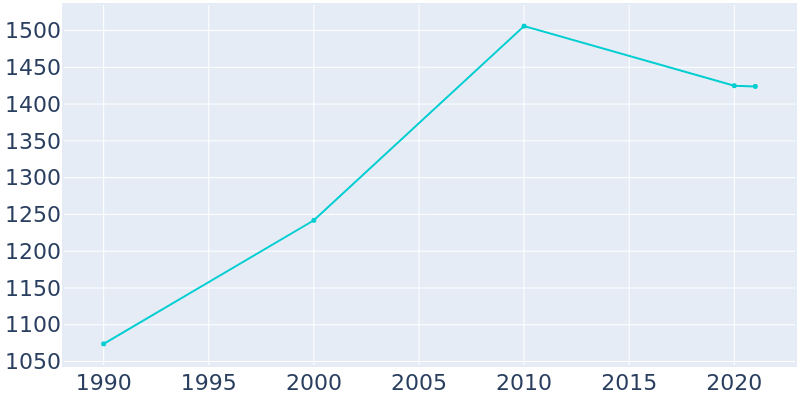 Population Graph For Waterman, 1990 - 2022