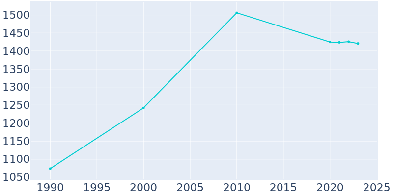 Population Graph For Waterman, 1990 - 2022