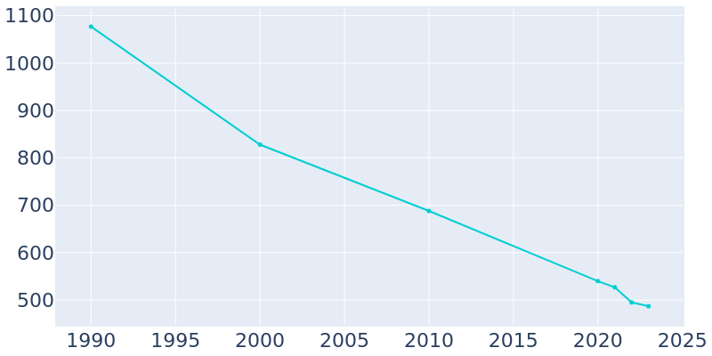 Population Graph For Waterproof, 1990 - 2022