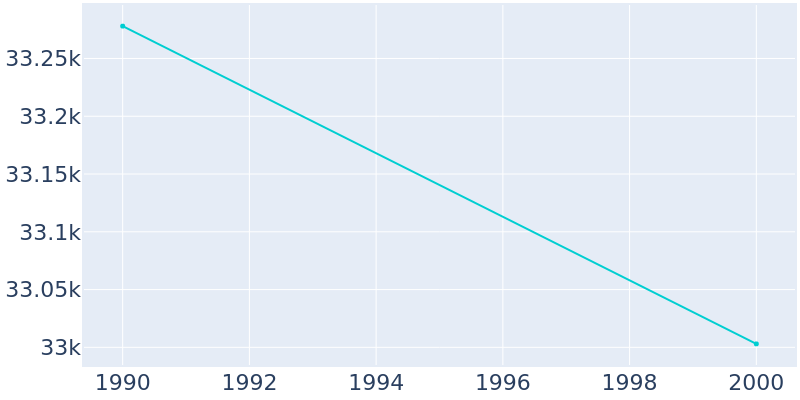 Population Graph For Watertown, 1990 - 2022