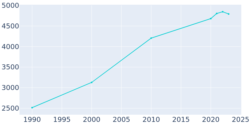 Population Graph For Watertown, 1990 - 2022