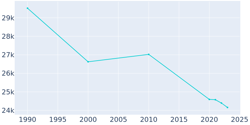 Population Graph For Watertown, 1990 - 2022