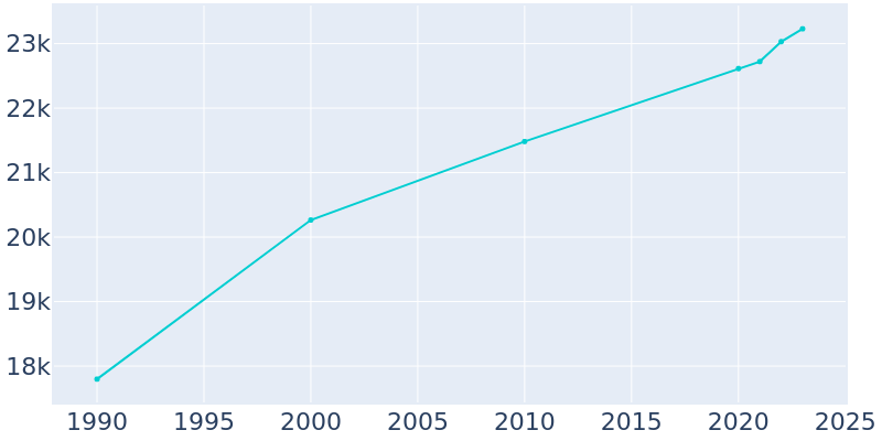 Population Graph For Watertown, 1990 - 2022