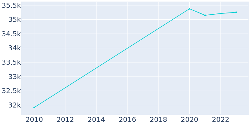 Population Graph For Watertown Town, 2010 - 2022