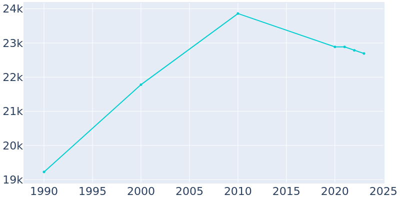 Population Graph For Watertown, 1990 - 2022